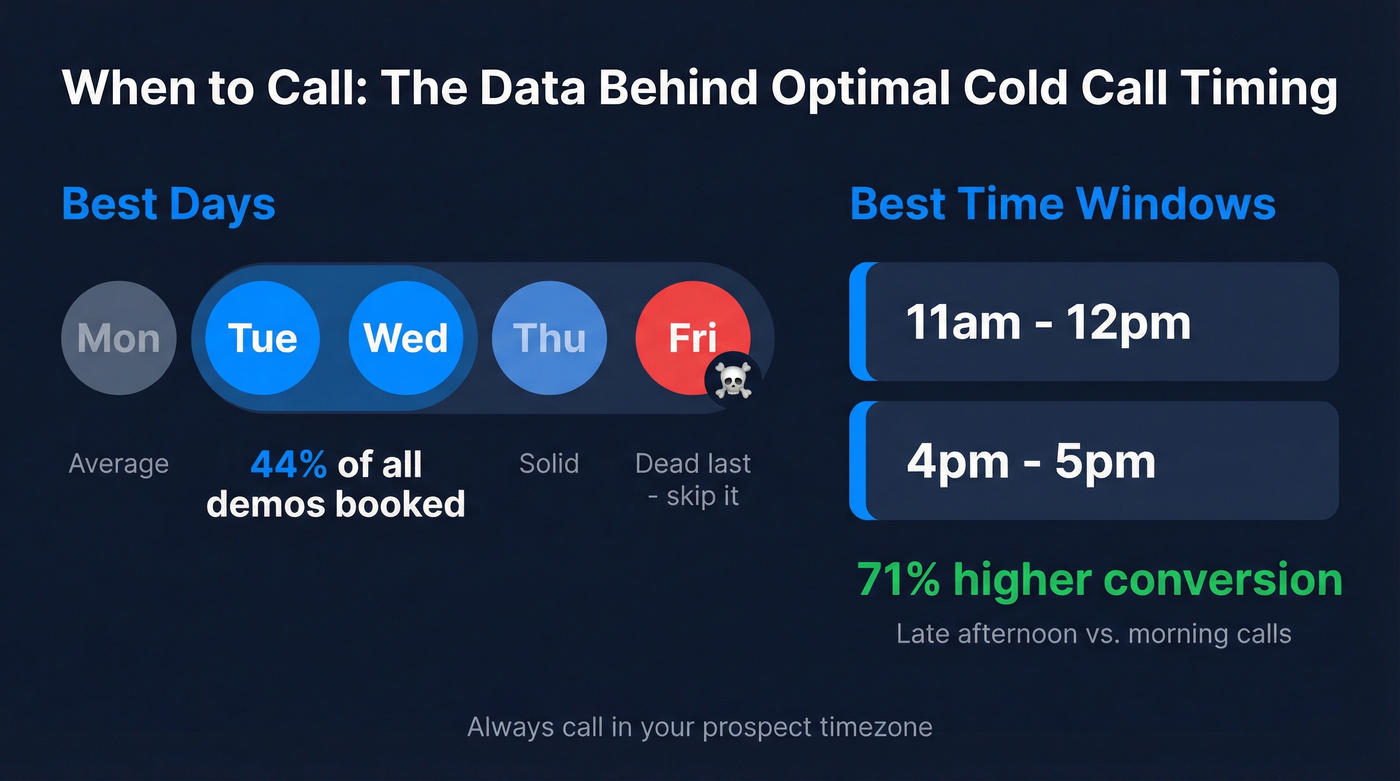 Best days and times for cold calling stat card