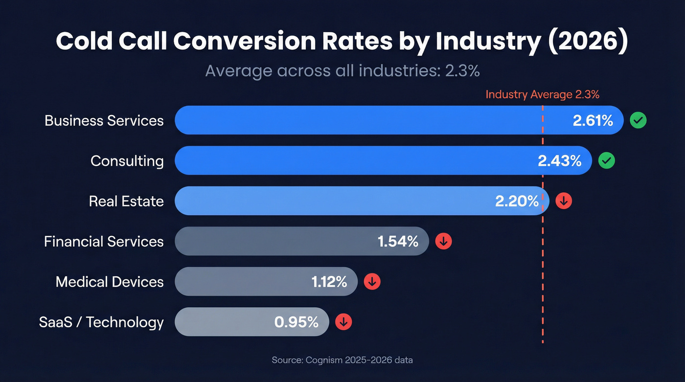 Cold call conversion rates by industry horizontal bar chart