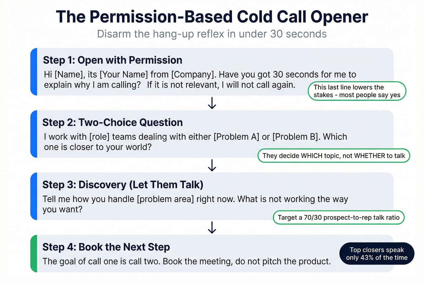 Cold call opener flow with permission-based script structure