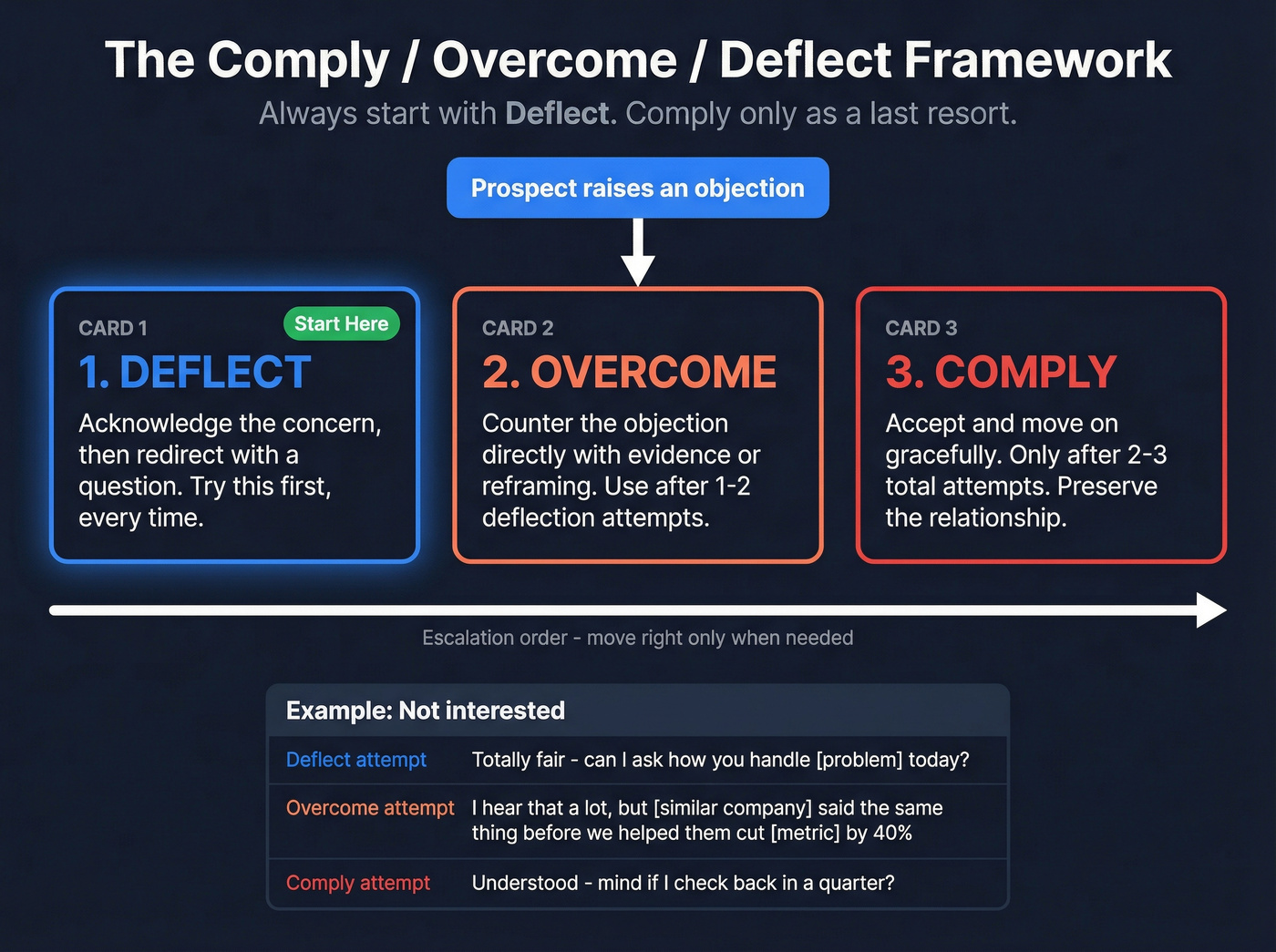 Comply Overcome Deflect objection handling framework diagram