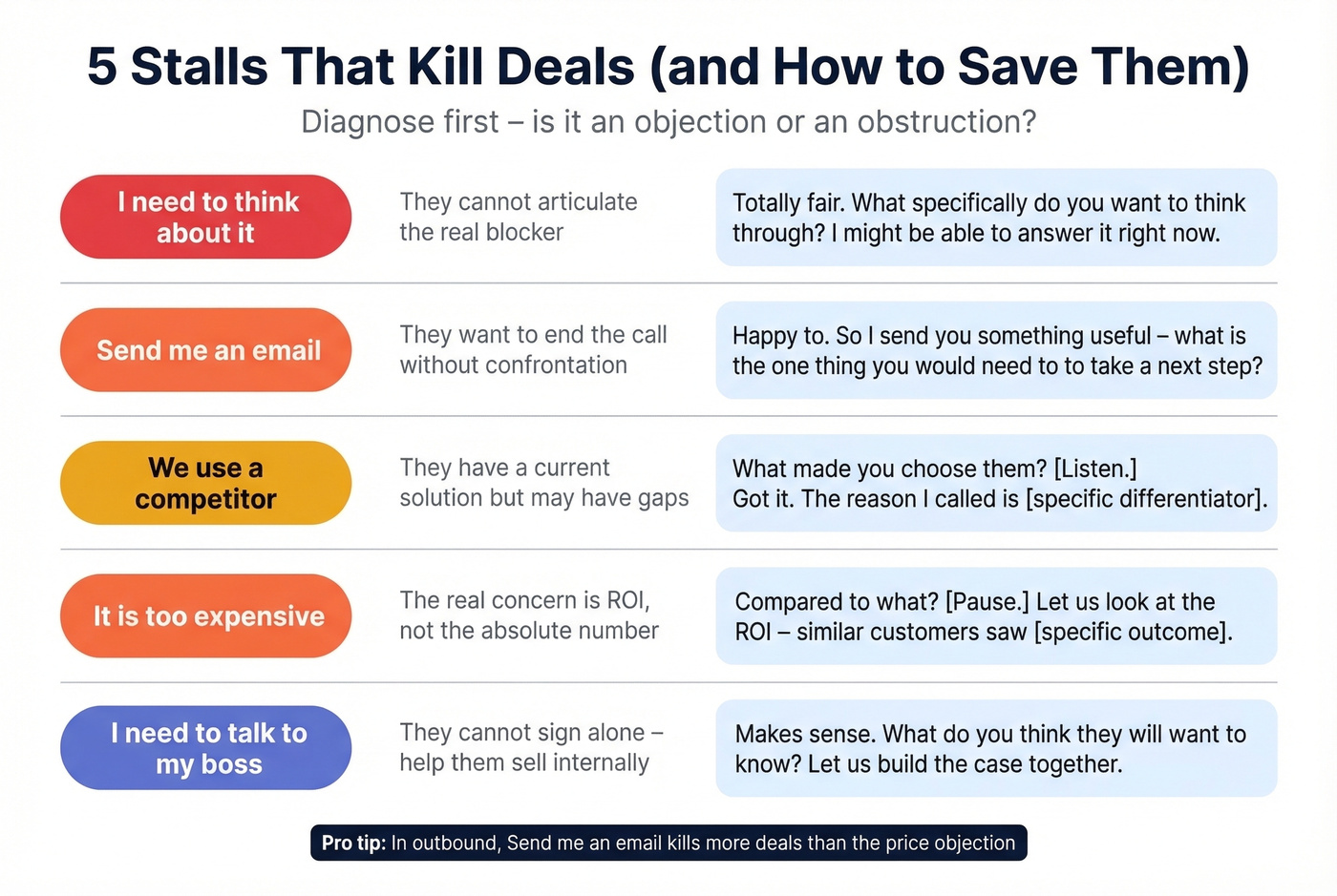 Five deal-killing stalls with diagnosis and rebuttal scripts