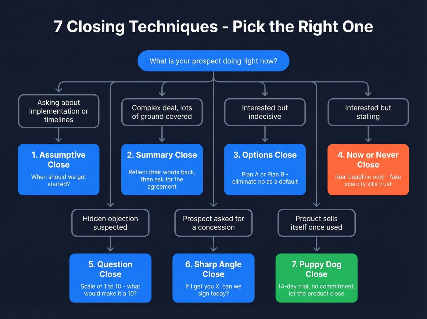 Seven closing techniques decision flowchart for phone sales