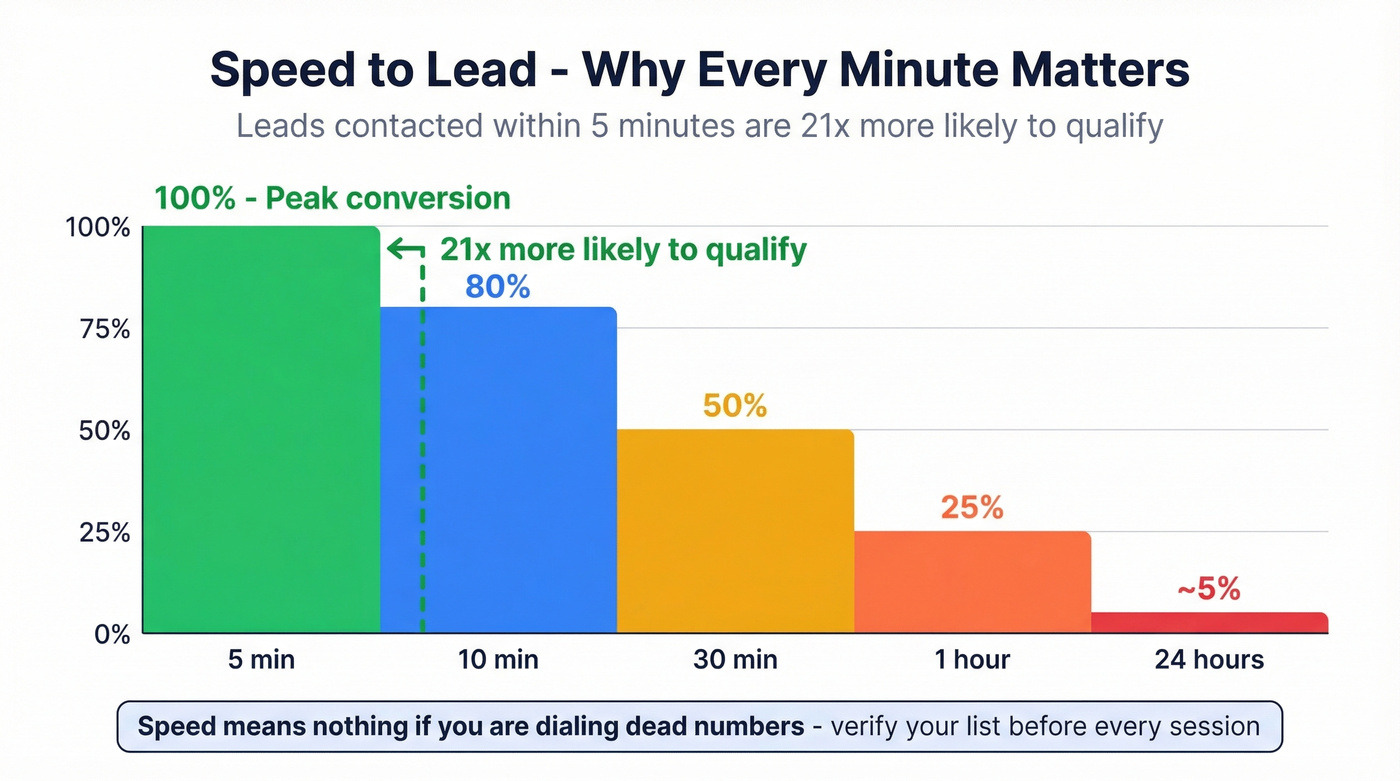 Speed to lead response time conversion falloff chart
