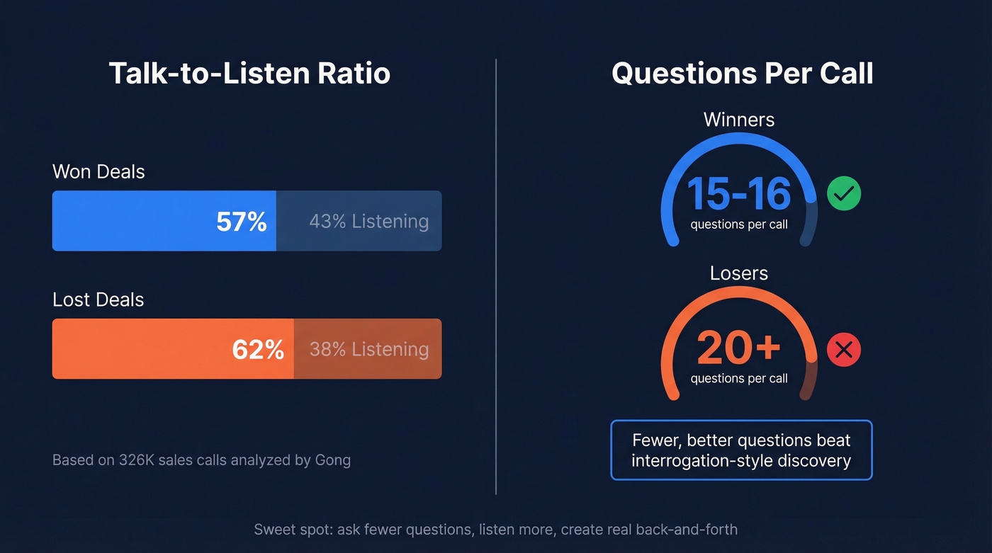 Won vs lost calls talk ratio and question count data