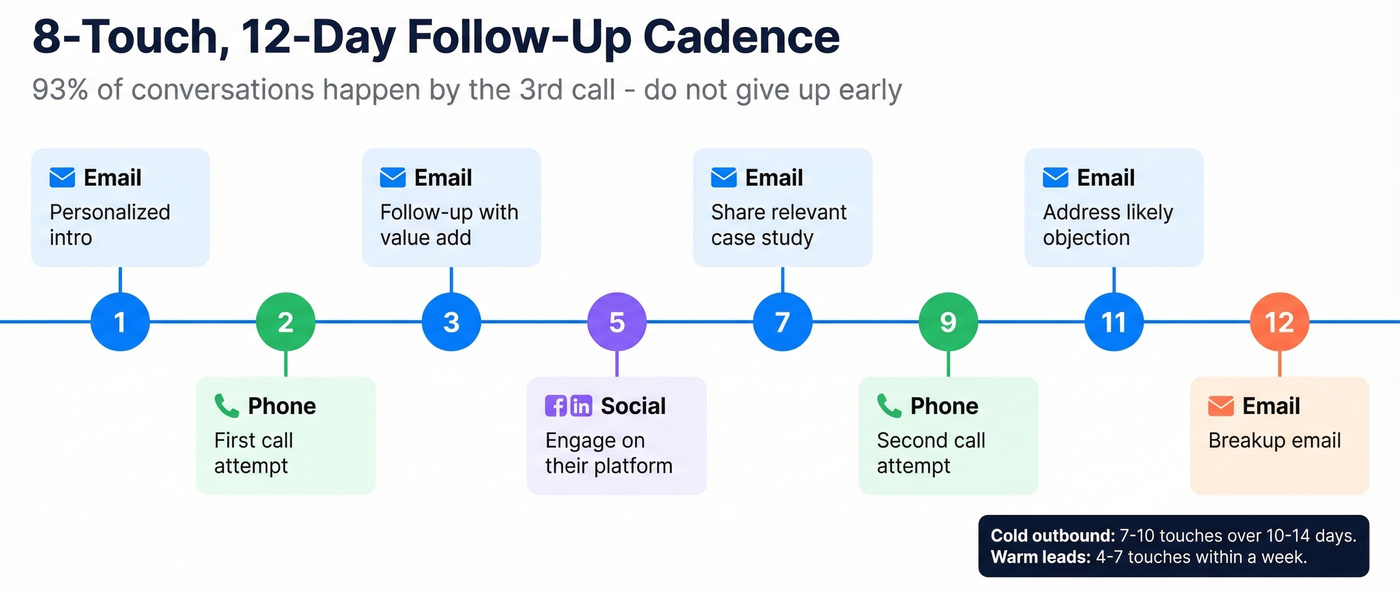 8-touch 12-day follow-up cadence visual timeline