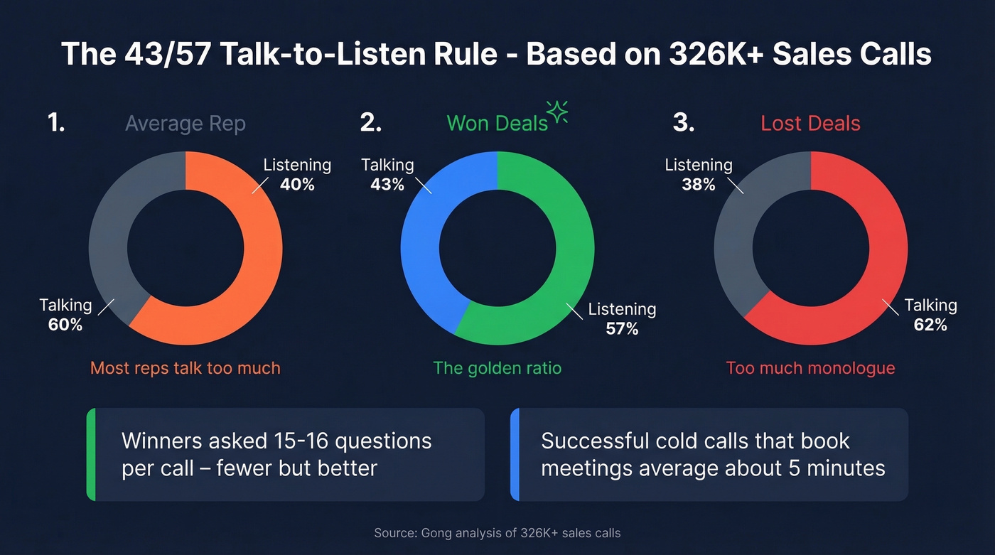 Talk-to-listen ratio visualization for won vs lost deals