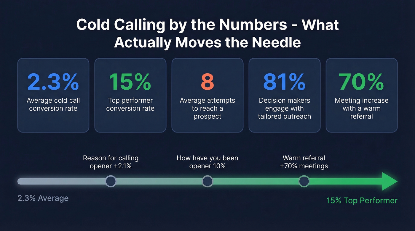 Cold calling key statistics and success rate benchmarks