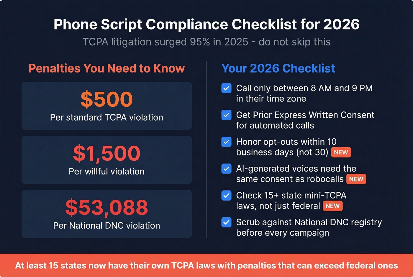 TCPA compliance checklist with penalties and key rules for 2026