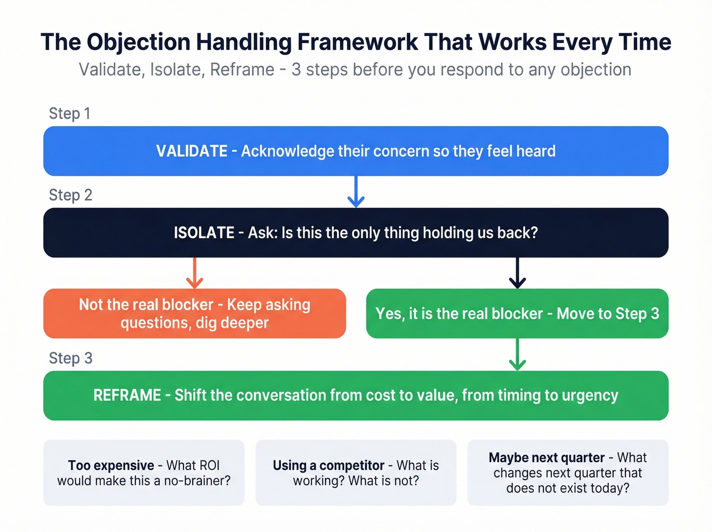 Validate Isolate Reframe objection handling framework flowchart