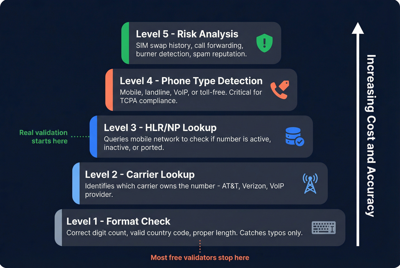 Five-level phone validation stack from format to risk