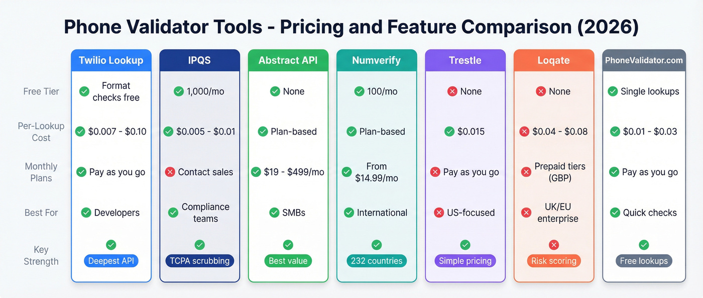 Phone validator tools pricing and feature comparison matrix