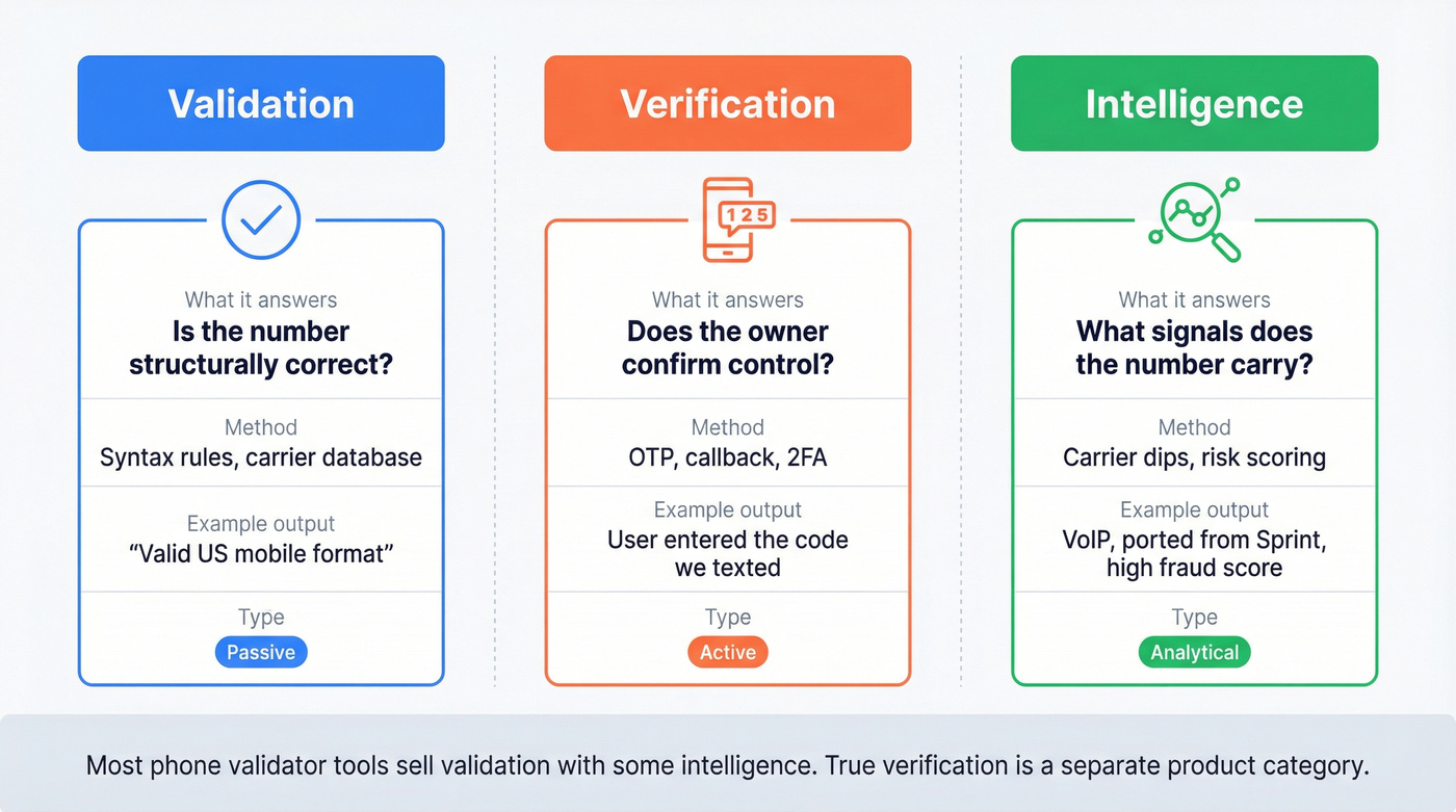 Three-column comparison of validation, verification, and intelligence