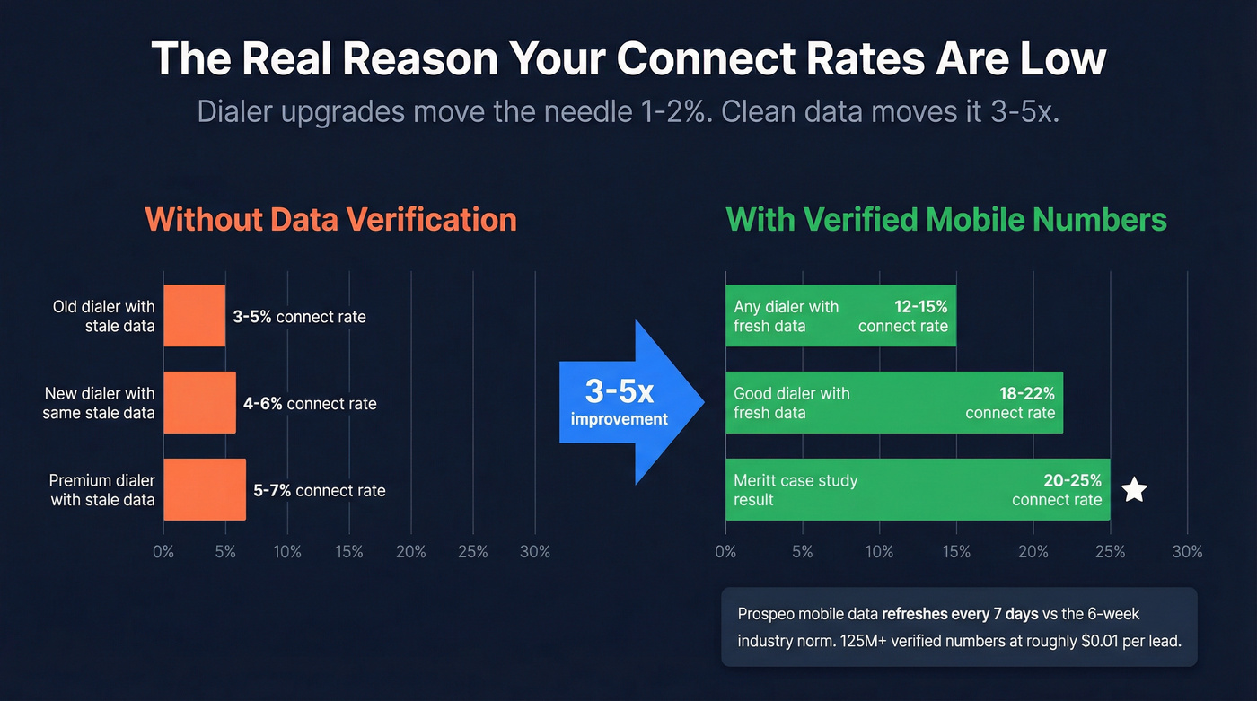 Connect rate impact of data quality versus dialer choice