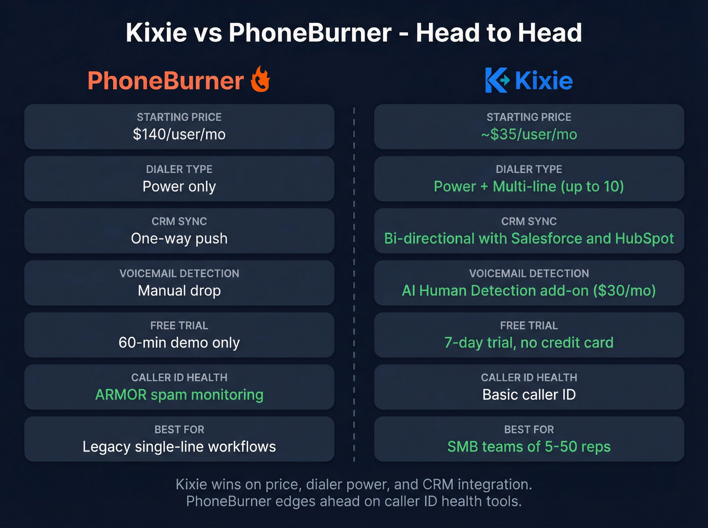 Head-to-head comparison of Kixie versus PhoneBurner