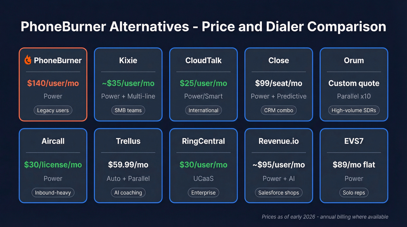 PhoneBurner alternatives pricing and dialer type comparison chart