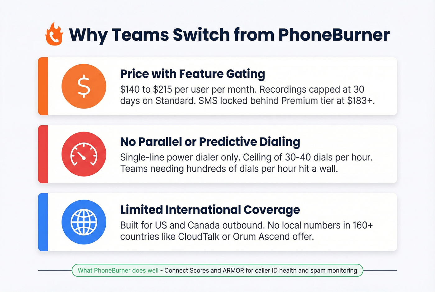 Three key reasons teams leave PhoneBurner visualized