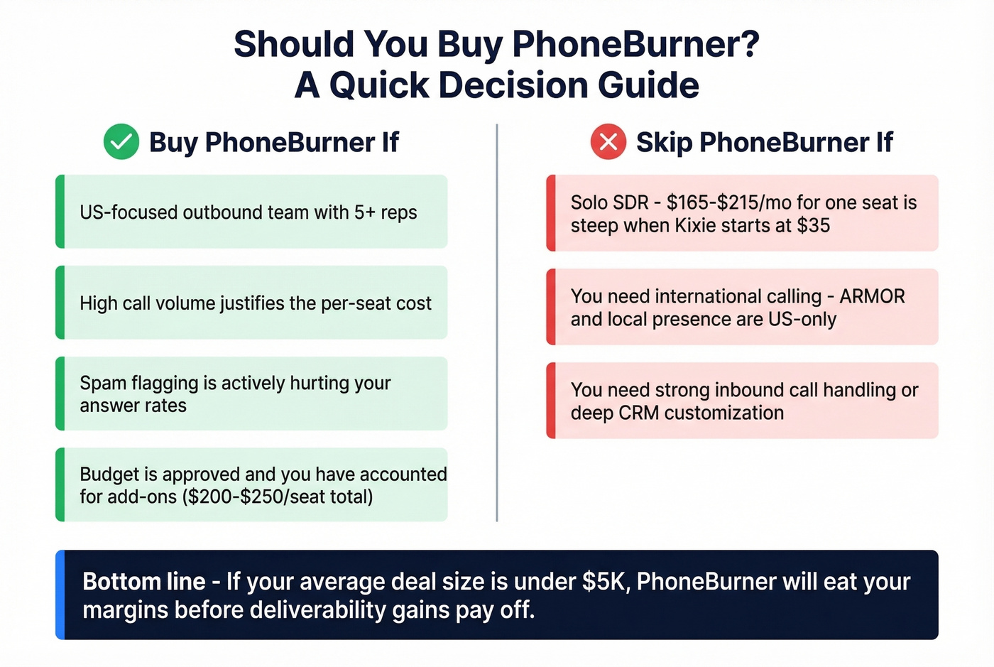 PhoneBurner buy or skip decision framework