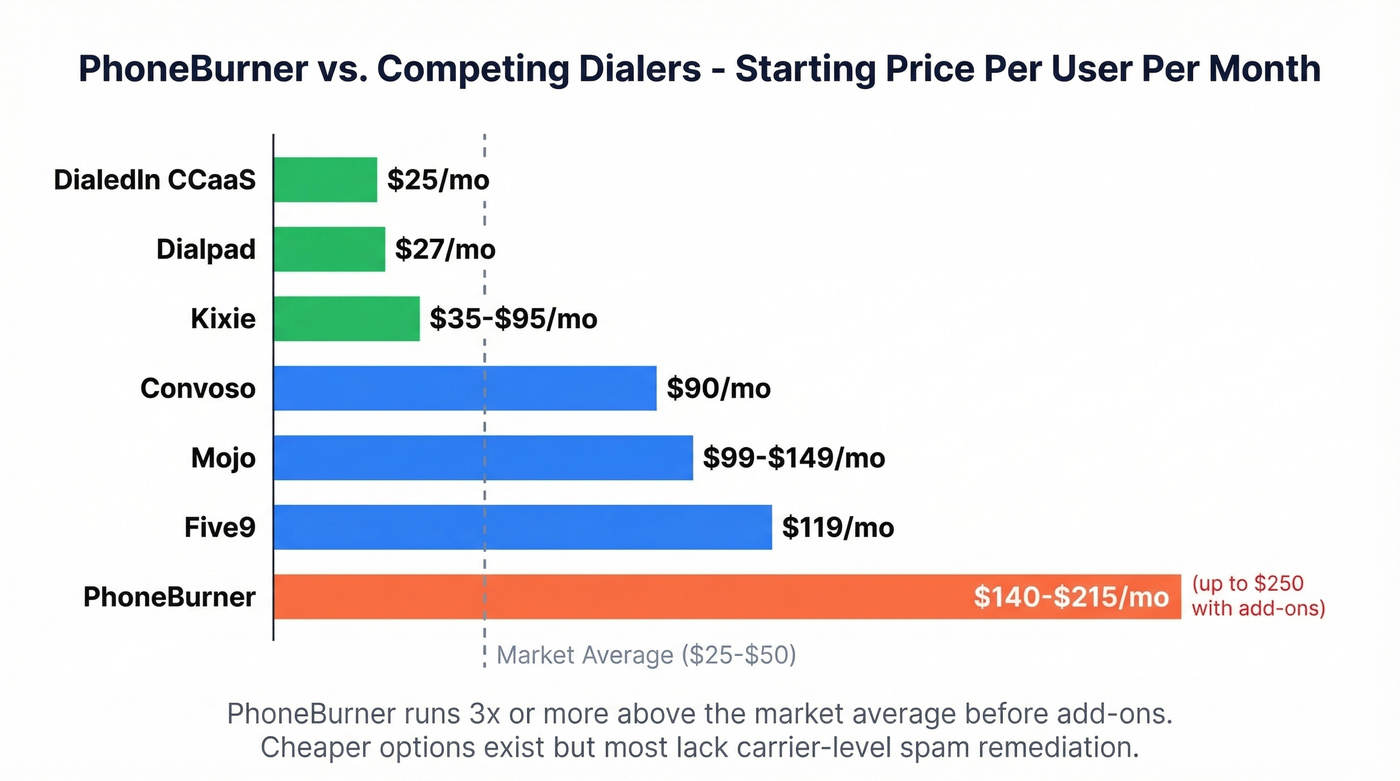 PhoneBurner pricing compared to seven competing dialers