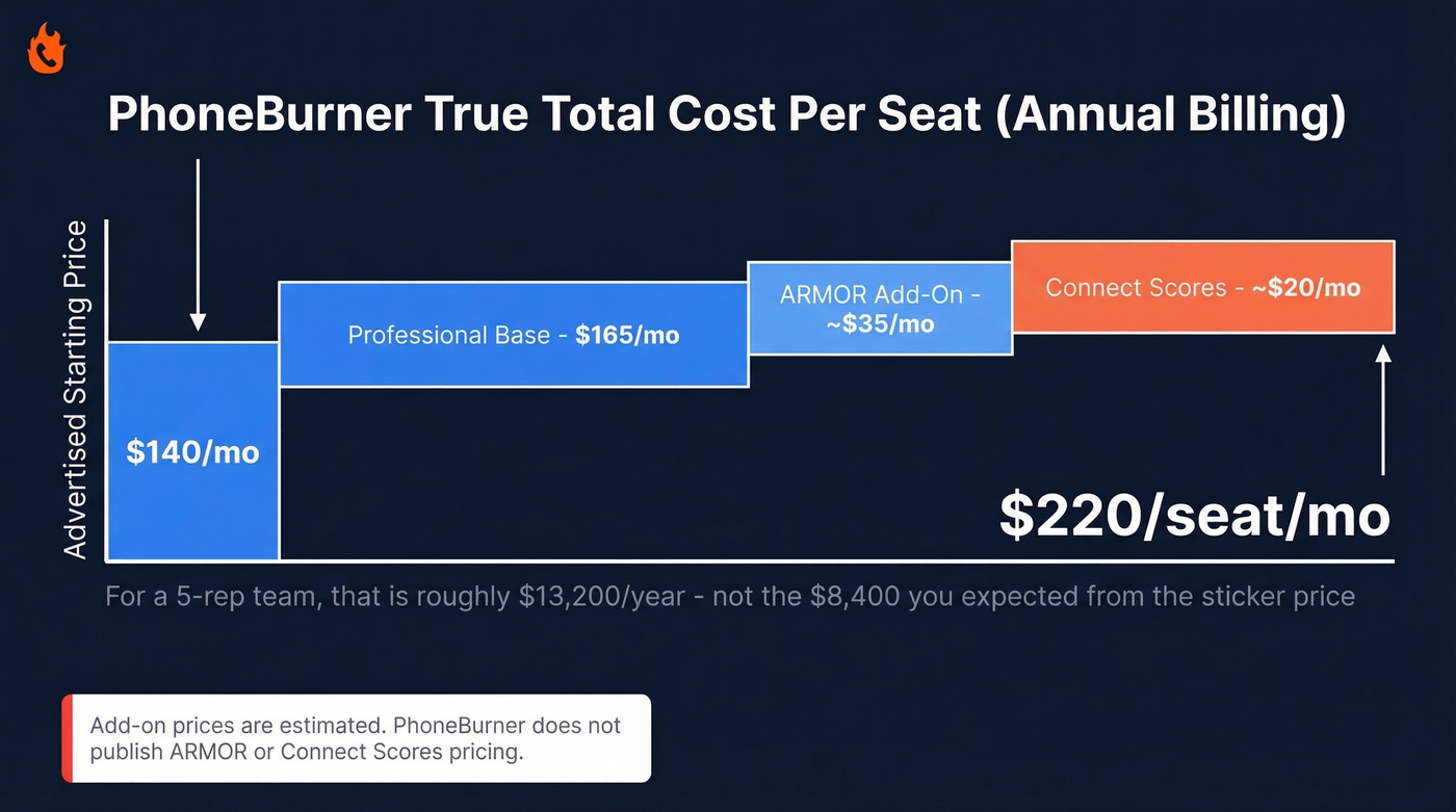 PhoneBurner true total cost breakdown per seat