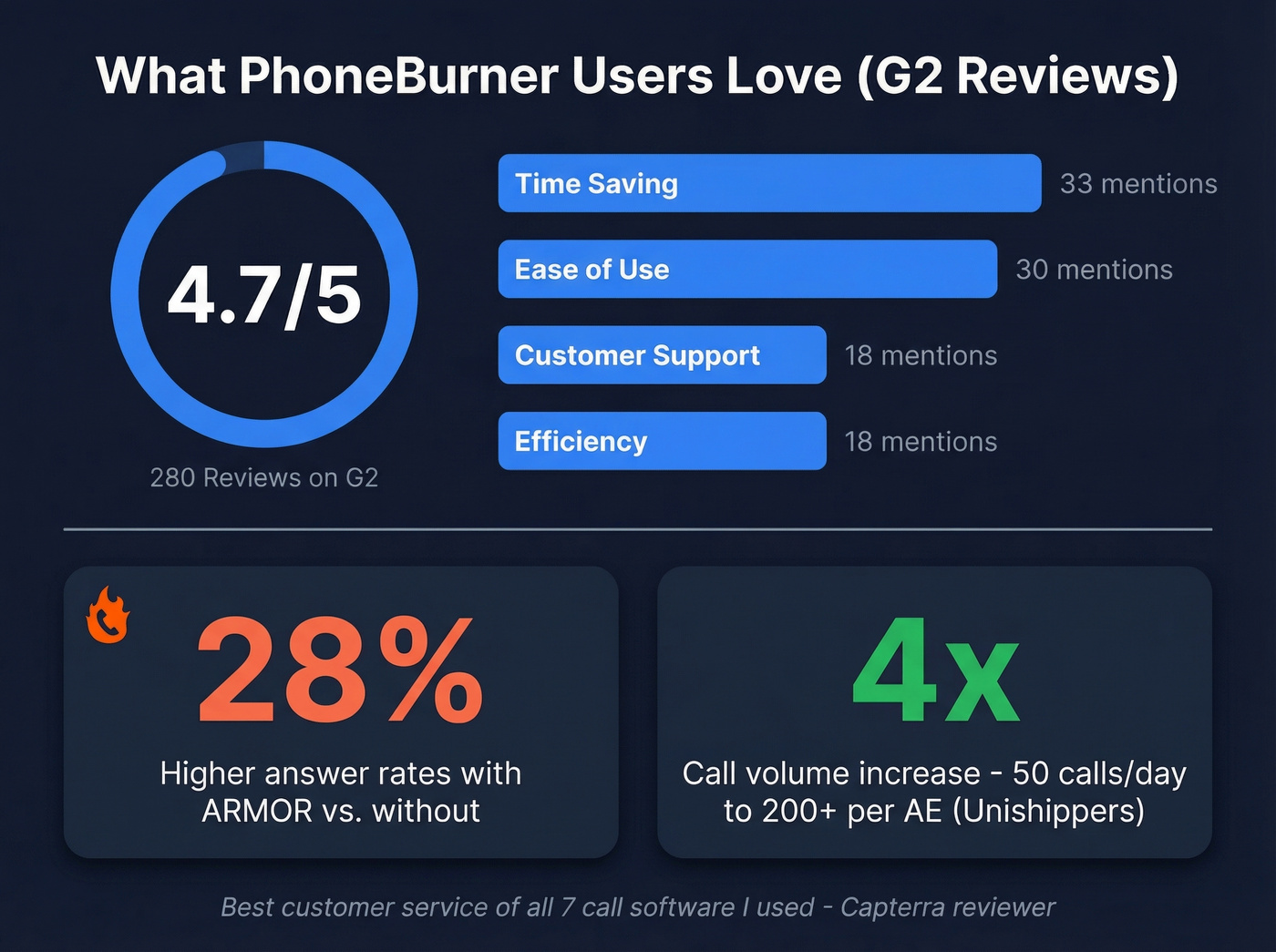 PhoneBurner G2 review highlights and key stats
