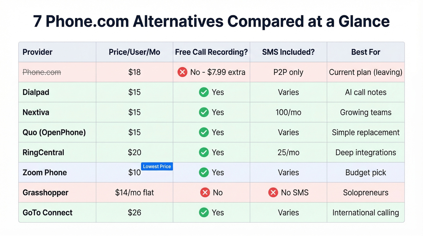 Phone.com alternatives pricing and feature comparison grid