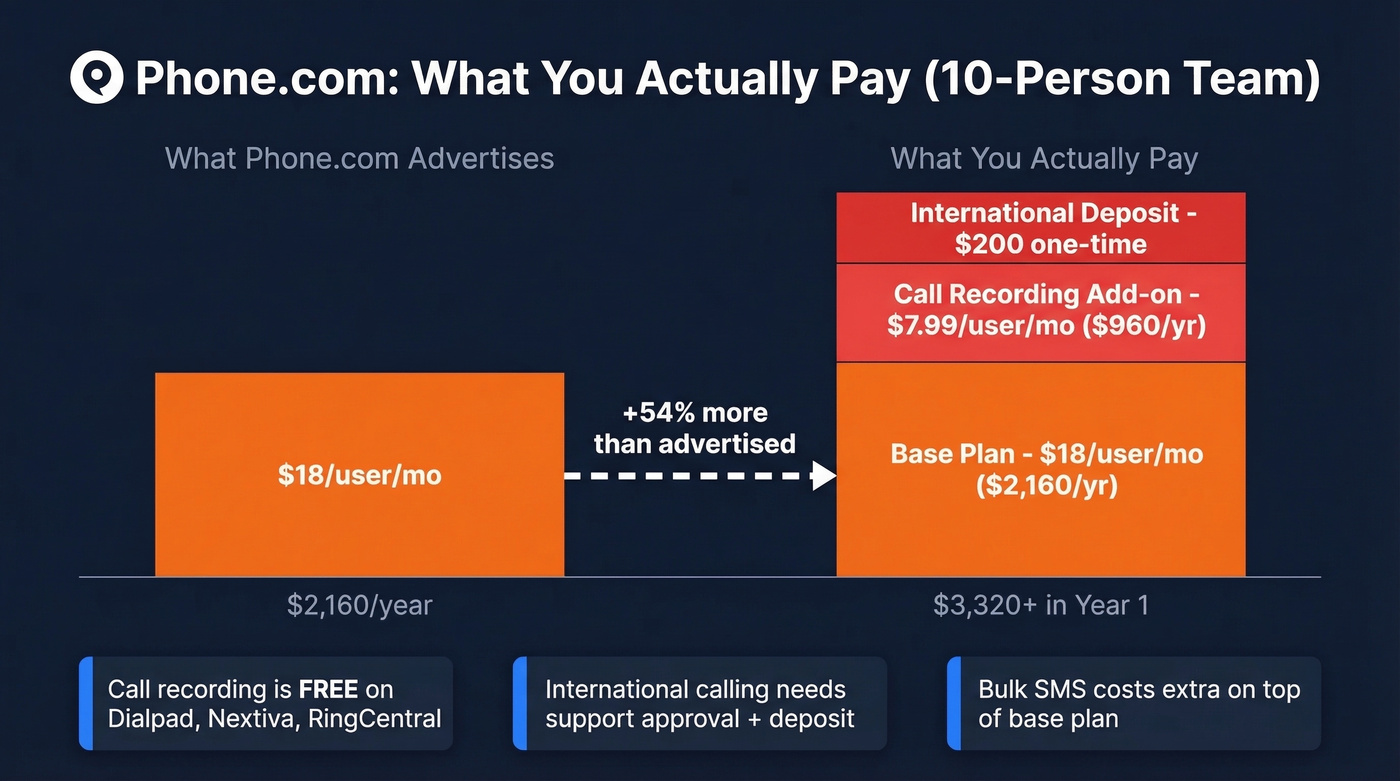 Phone.com hidden costs breakdown for 10-person team
