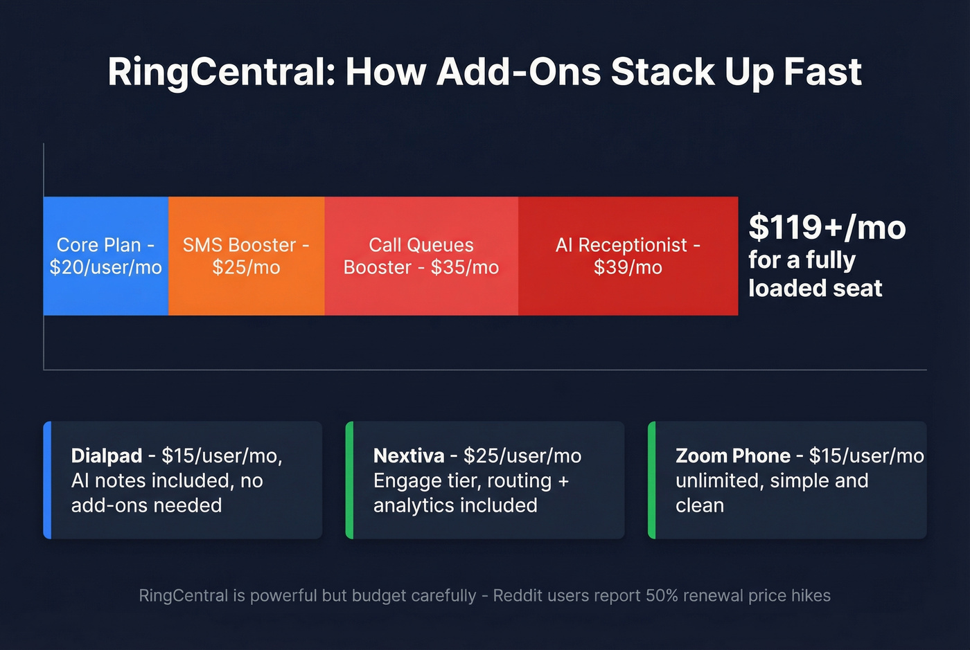 RingCentral add-on costs stacking visualization