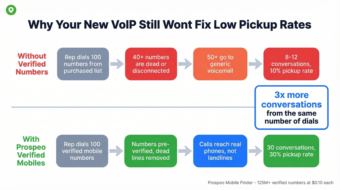 Outbound call workflow showing data quality impact on results