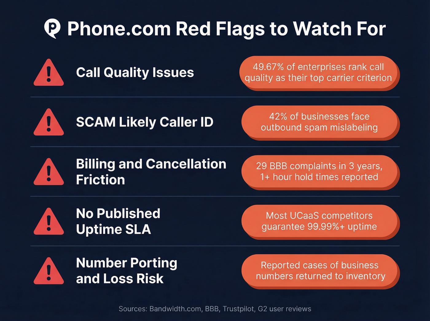 Phone.com key risk factors with supporting stats
