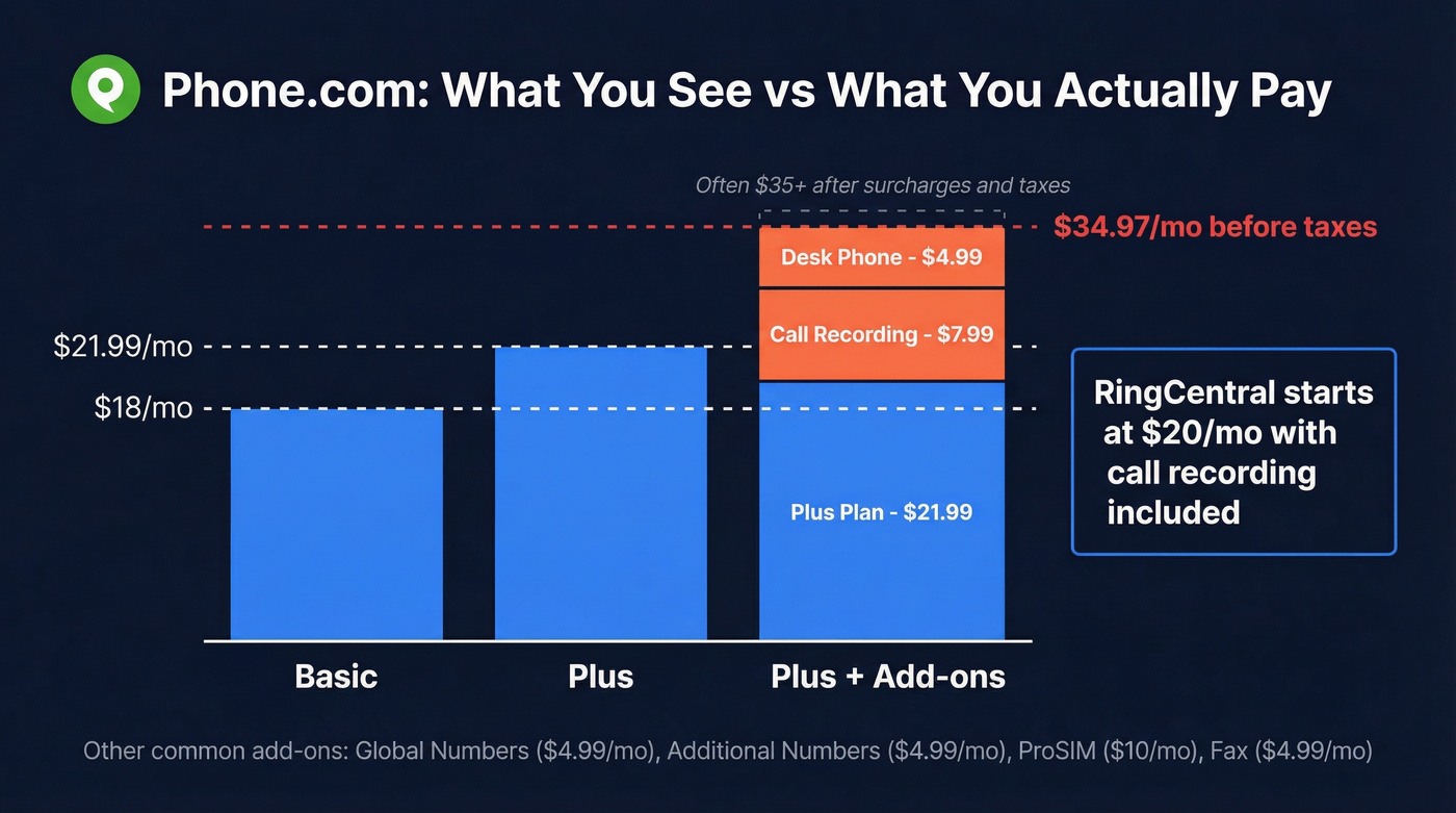 Phone.com true cost breakdown with add-ons