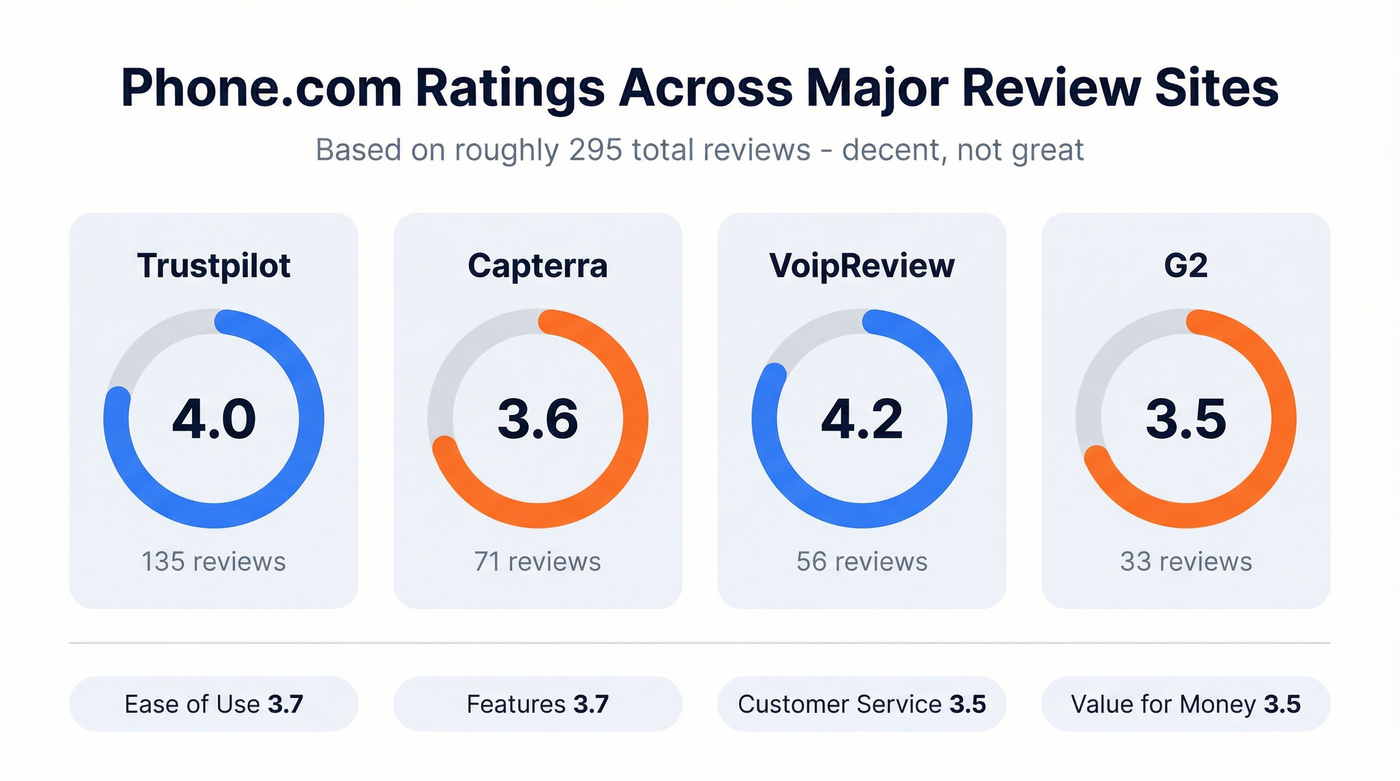 Phone.com user ratings across four review platforms