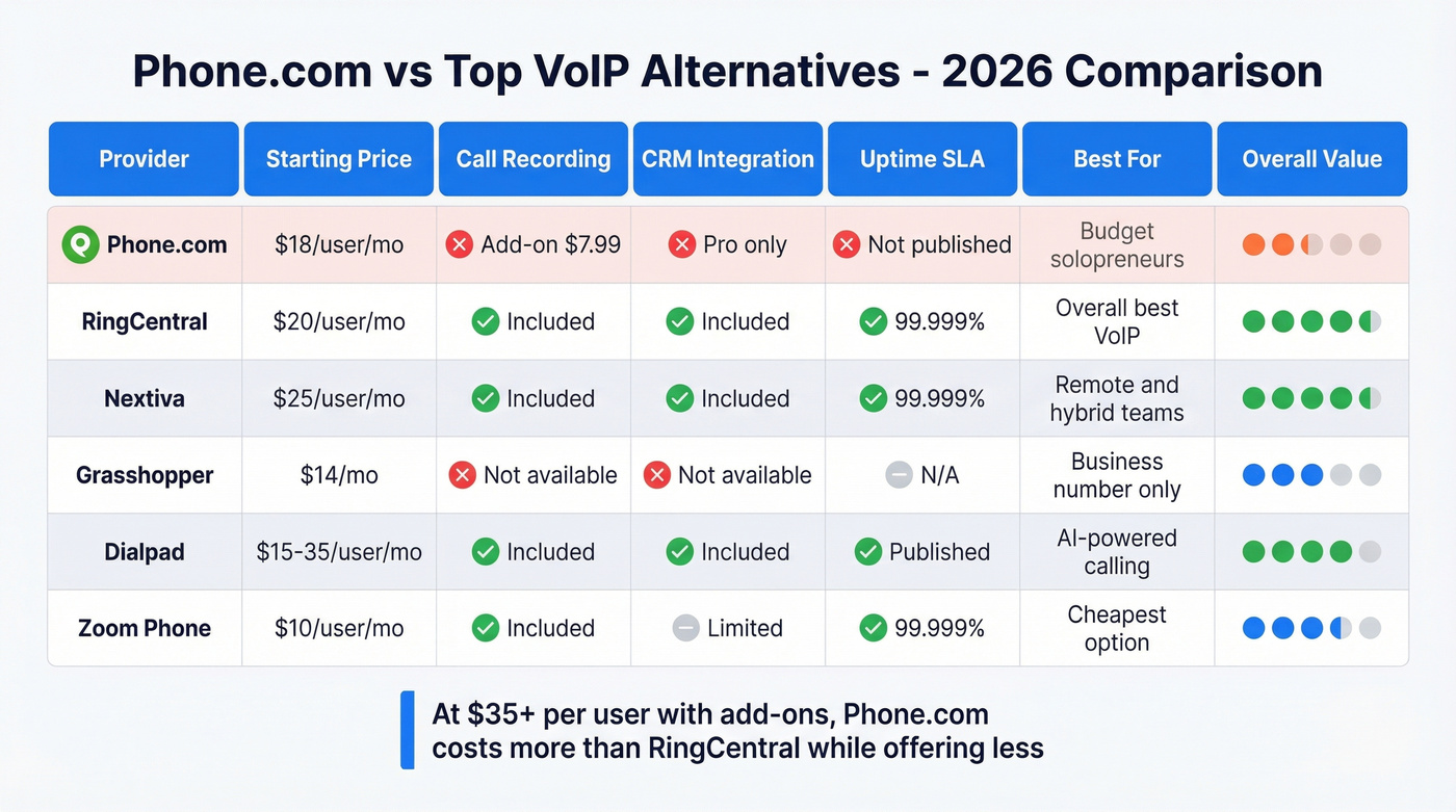 Phone.com vs competitors feature and price comparison