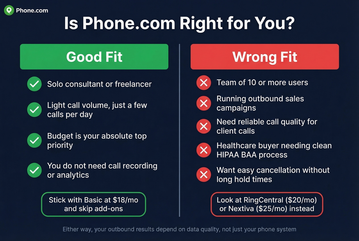 Phone.com ideal vs wrong fit decision guide