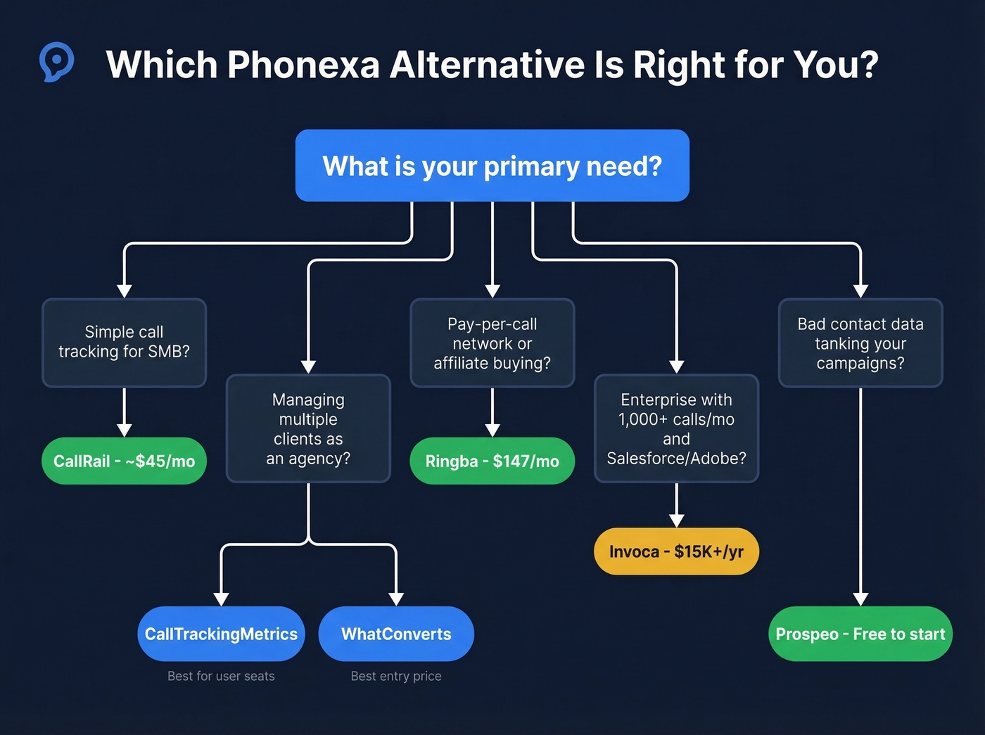 Decision tree for choosing the right Phonexa alternative