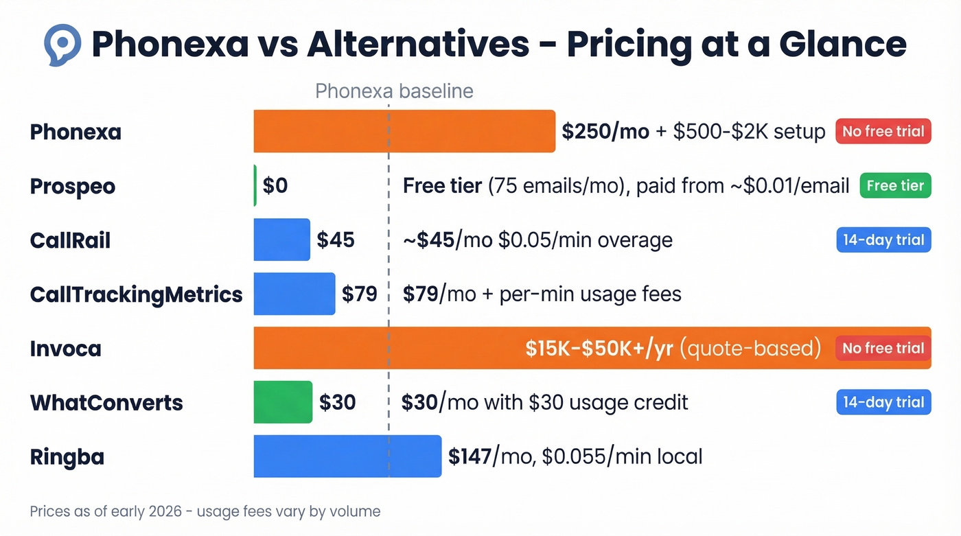 Phonexa alternatives pricing comparison table visual