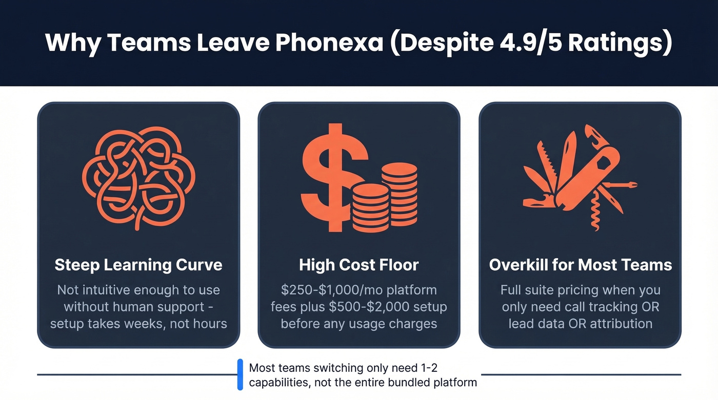 Why teams leave Phonexa - key pain points
