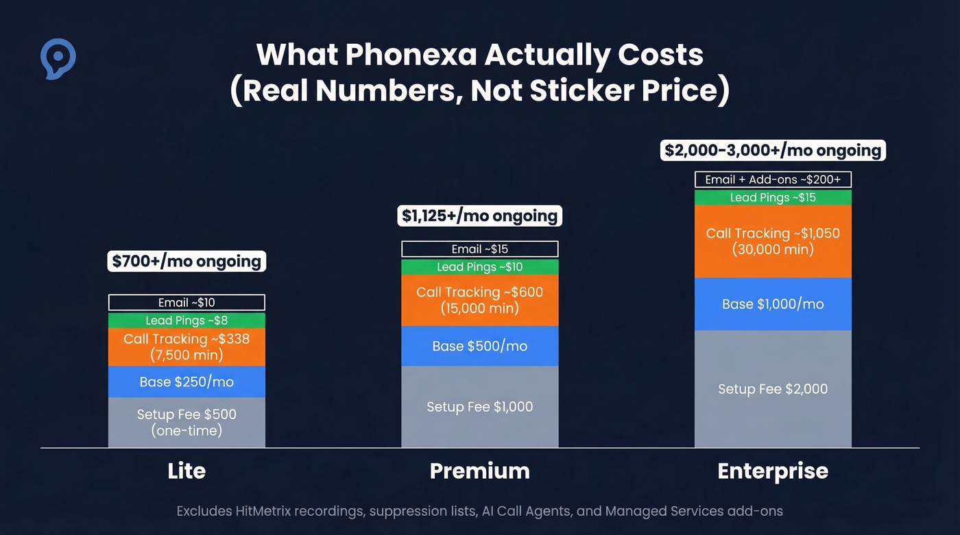 Phonexa real monthly cost breakdown by usage tier