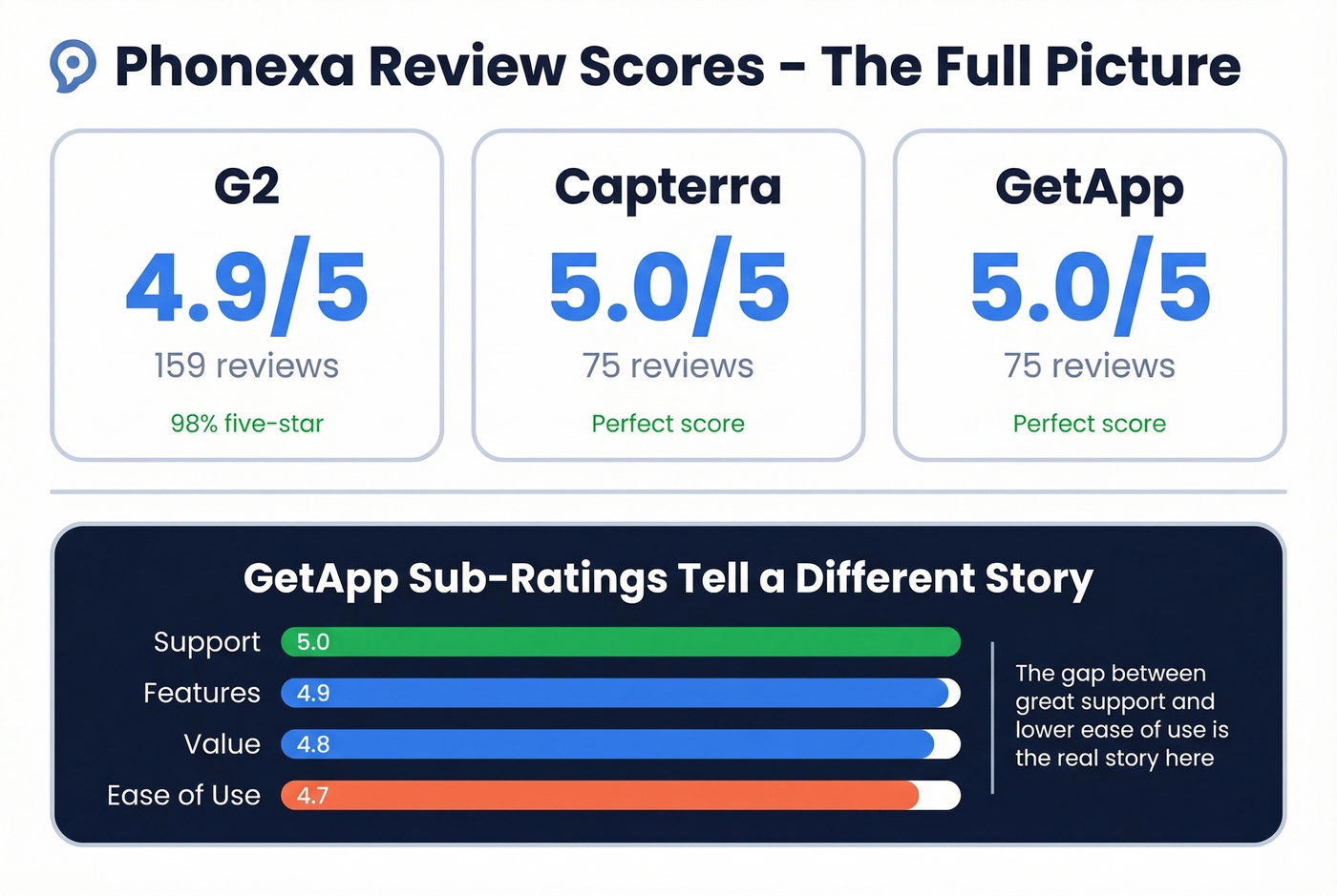 Phonexa review scores across platforms with context