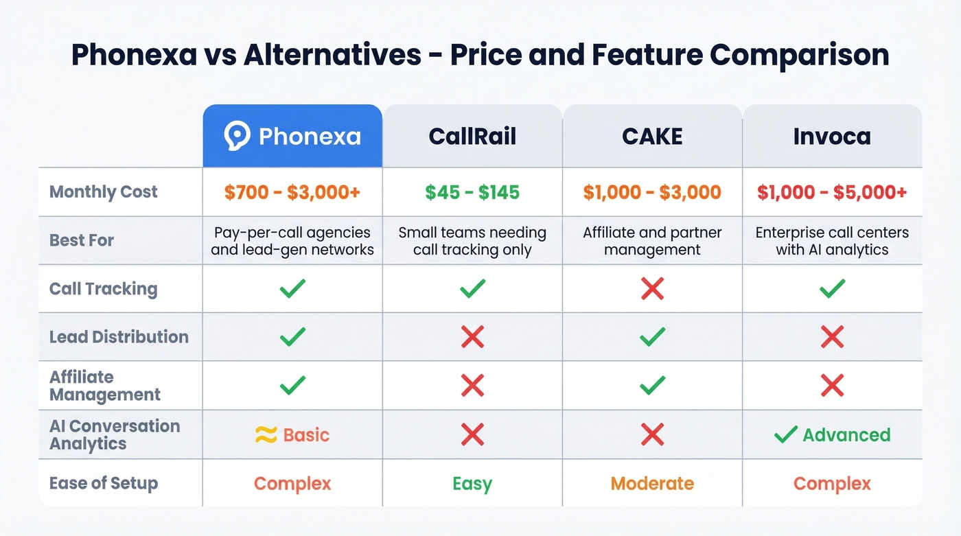 Phonexa vs alternatives pricing and feature comparison