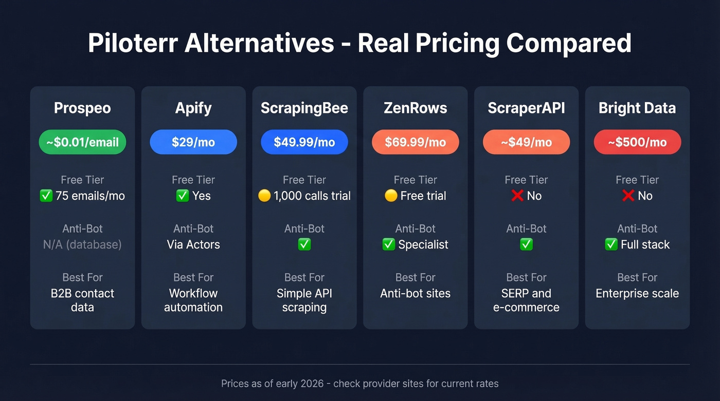 Piloterr alternatives pricing comparison table with real costs