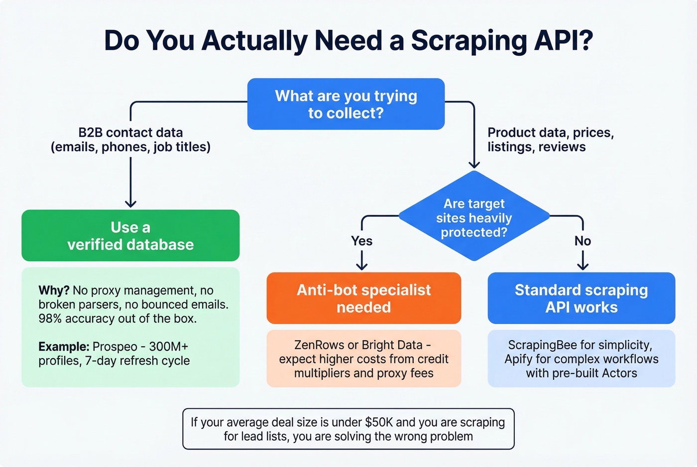 Decision flowchart for scraping API vs B2B database