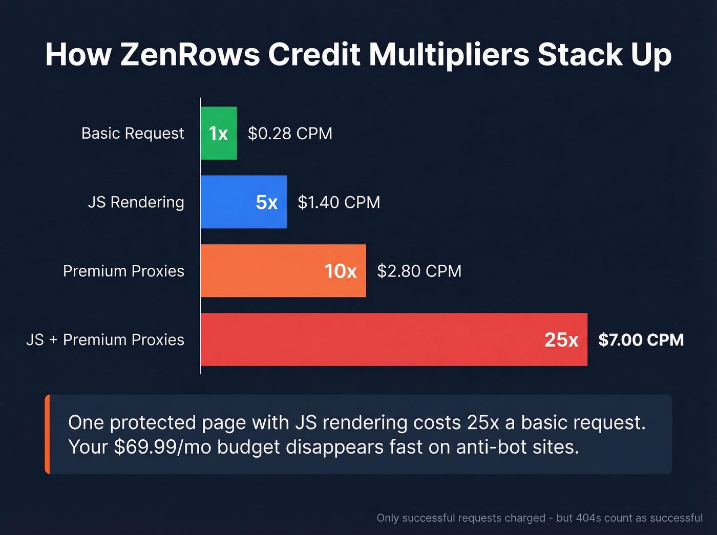ZenRows credit multiplier cost escalation visualization