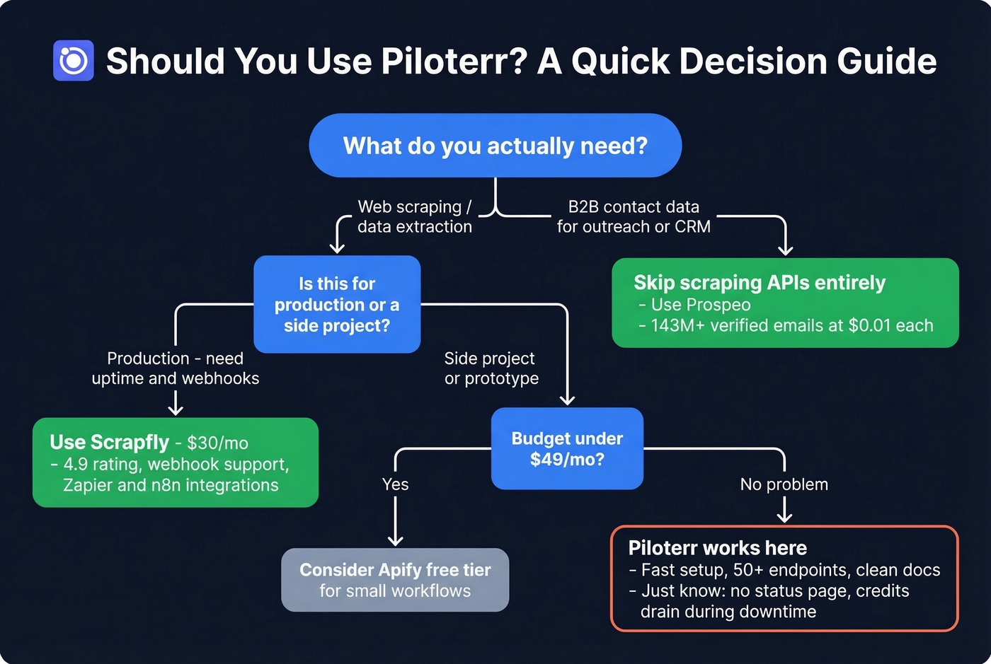 Decision flowchart for choosing Piloterr or alternatives