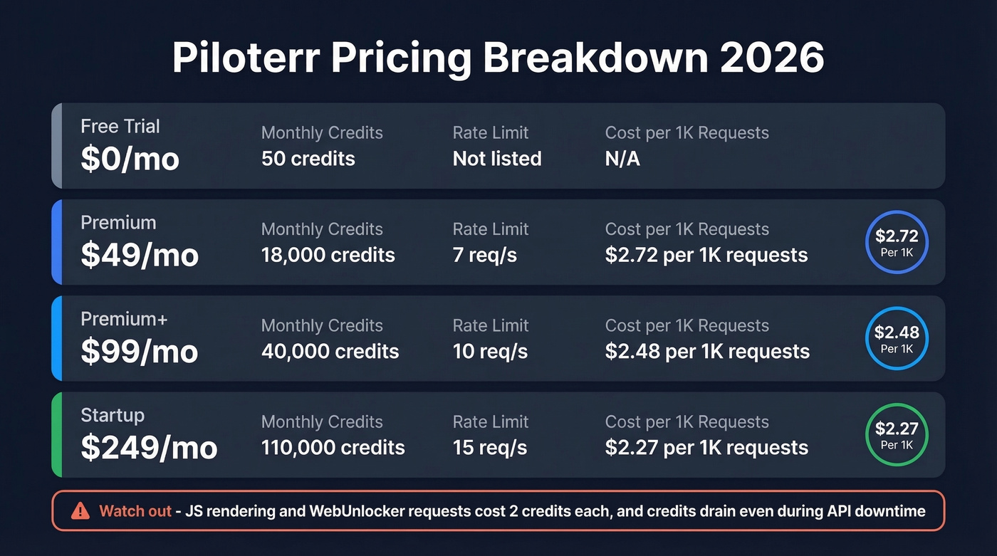 Piloterr pricing tiers with cost per request breakdown