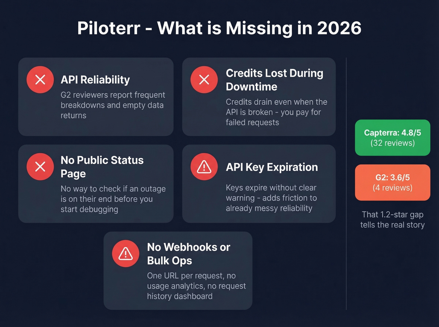 Piloterr key reliability concerns and missing features visual