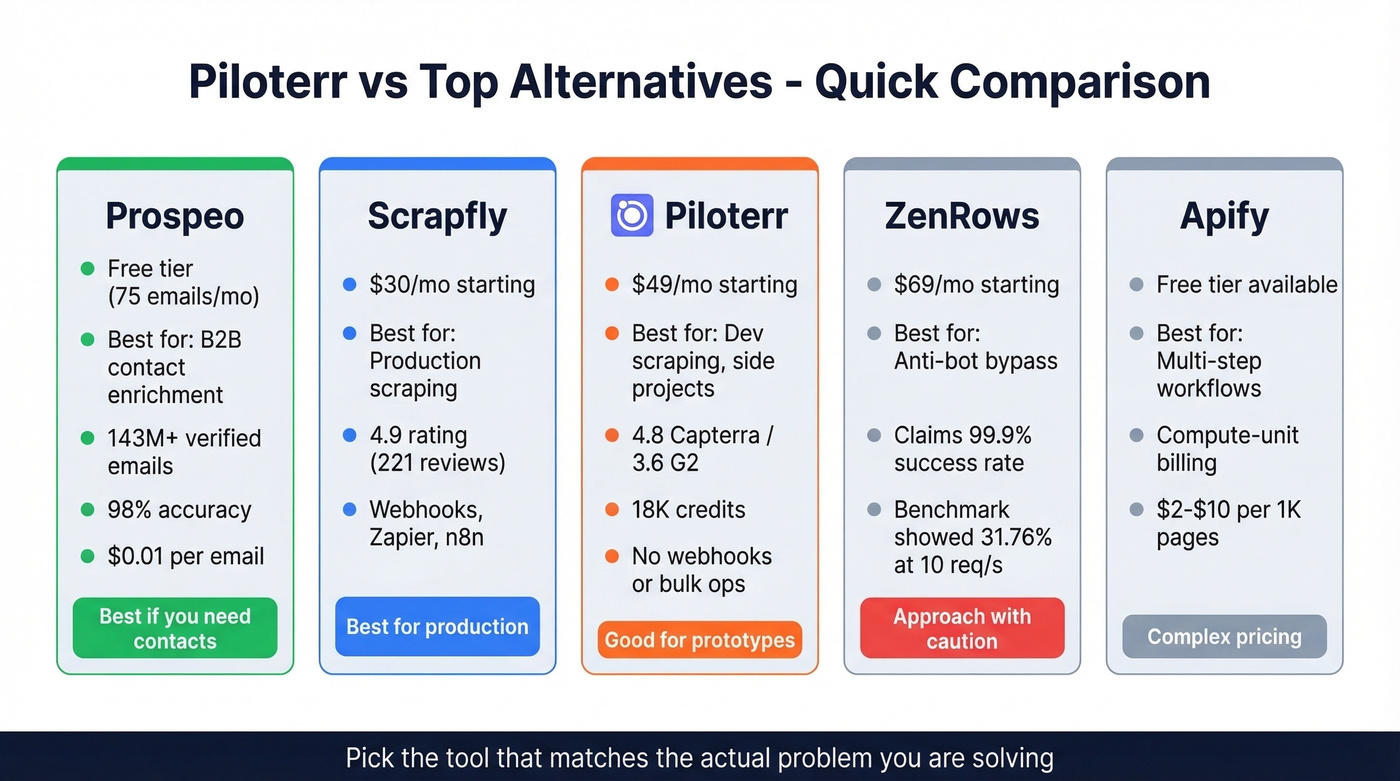 Piloterr vs alternatives comparison with ratings and pricing
