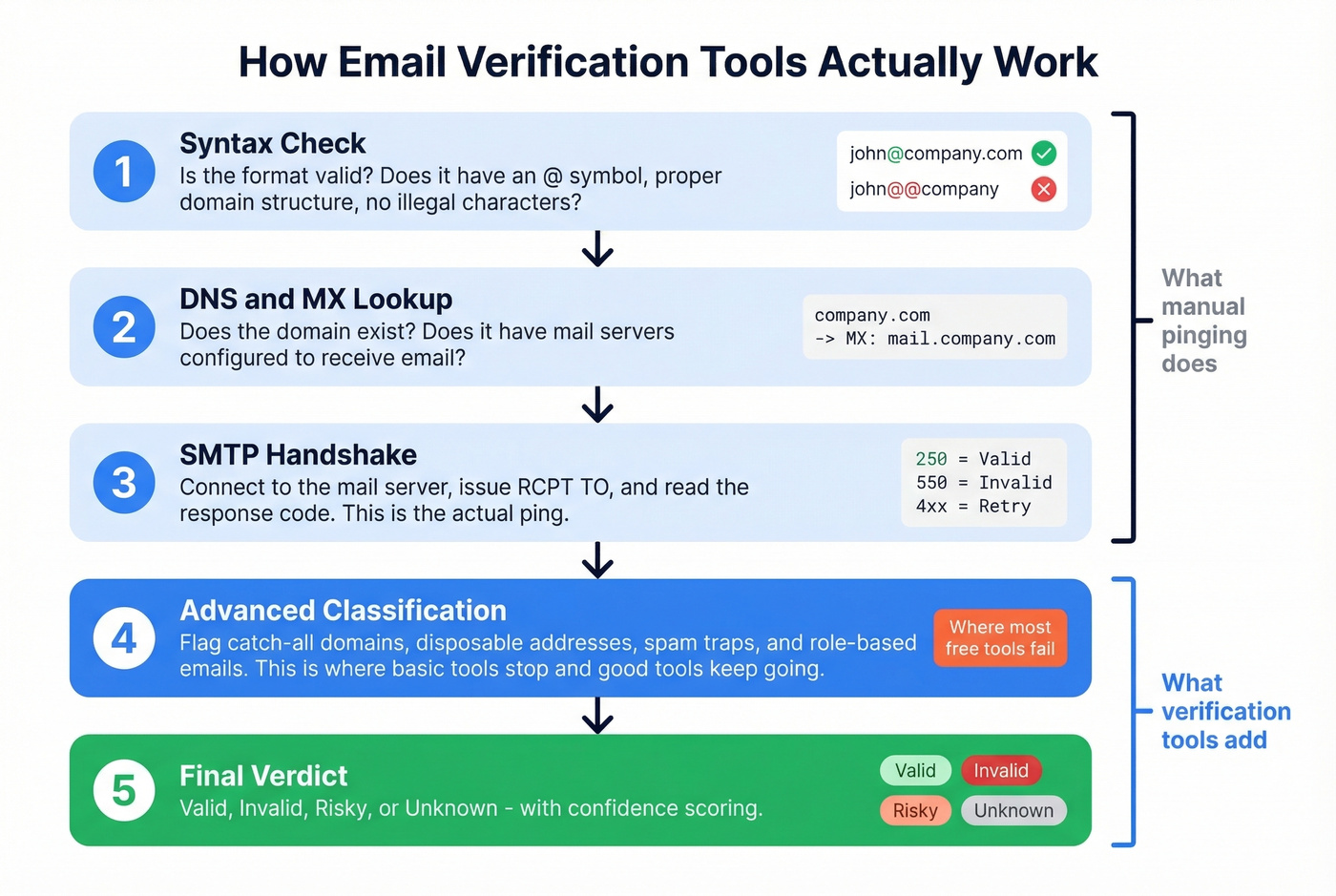 Multi-step email verification pipeline from syntax to classification