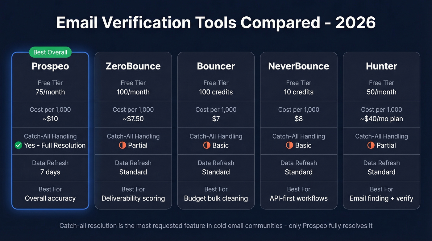 Email verification tool comparison with pricing and catch-all handling