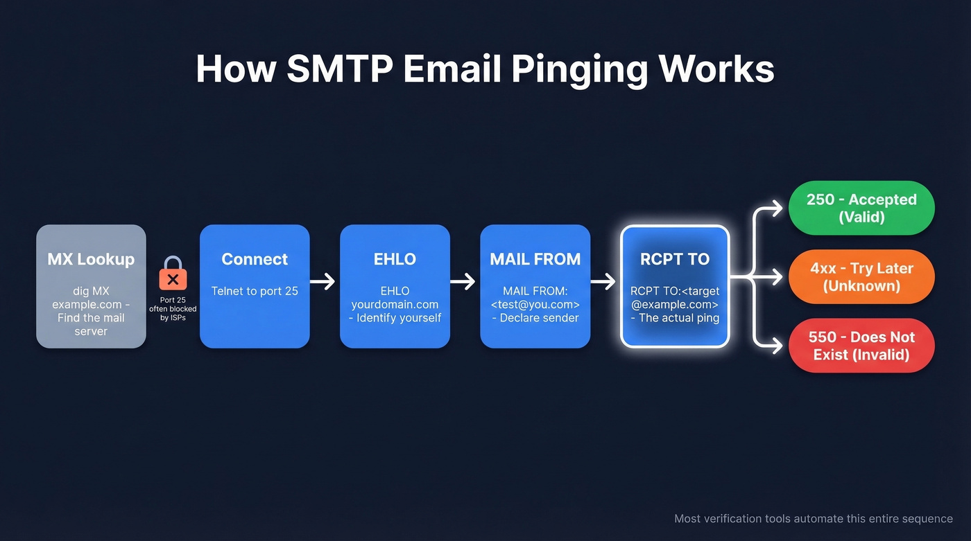 SMTP email ping conversation flow with response codes