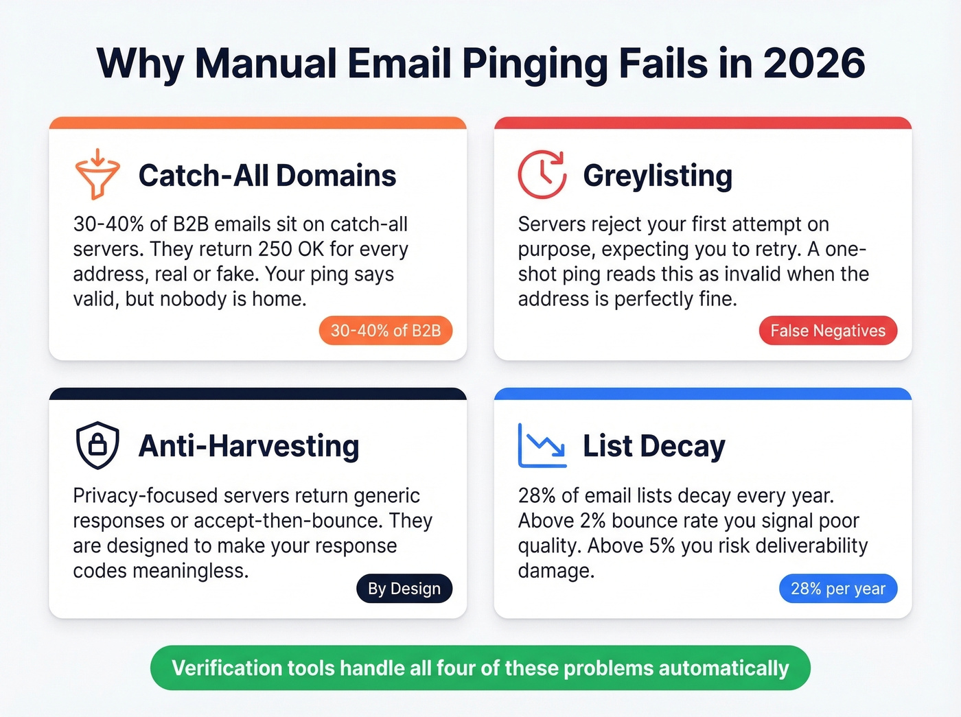 Four reasons manual SMTP email pinging fails in practice